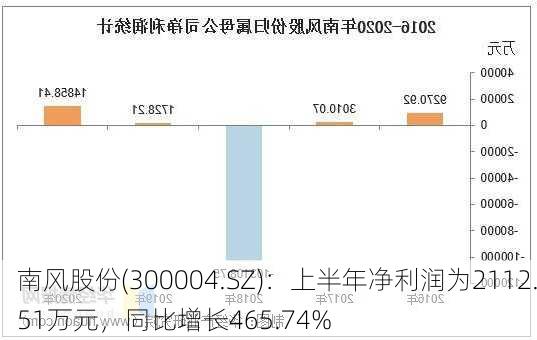 南风股份(300004.SZ)：上半年净利润为2112.51万元，同比增长465.74%