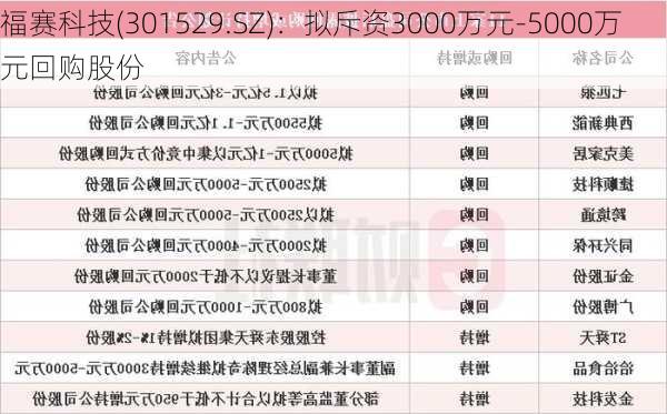 福赛科技(301529.SZ)：拟斥资3000万元-5000万元回购股份