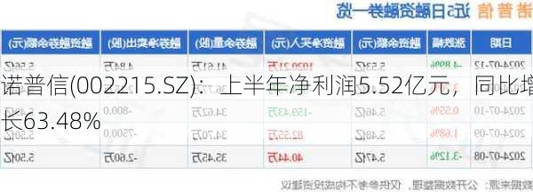 诺普信(002215.SZ)：上半年净利润5.52亿元，同比增长63.48%