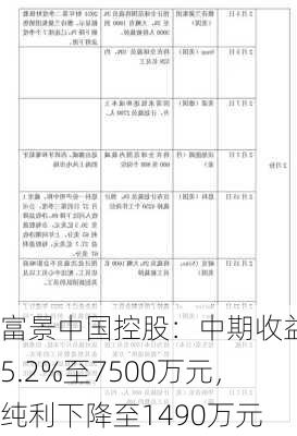 富景中国控股：中期收益增5.2%至7500万元，纯利下降至1490万元