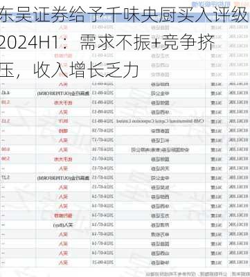 东吴证券给予千味央厨买入评级，2024H1：需求不振+竞争挤压，收入增长乏力