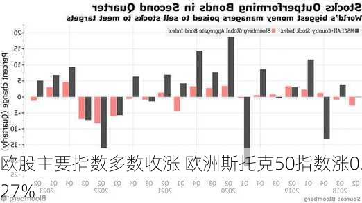 欧股主要指数多数收涨 欧洲斯托克50指数涨0.27%