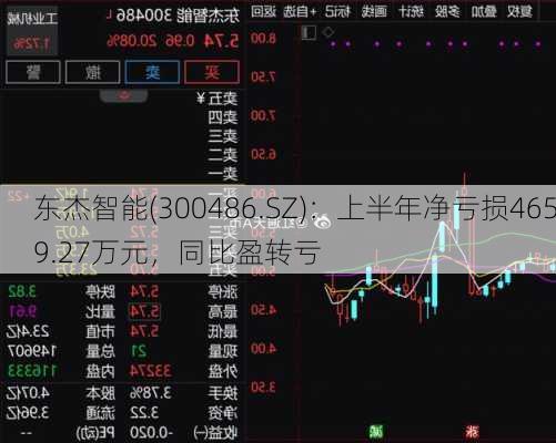 东杰智能(300486.SZ)：上半年净亏损4659.27万元，同比盈转亏