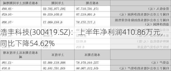 浩丰科技(300419.SZ)：上半年净利润410.86万元，同比下降54.62%