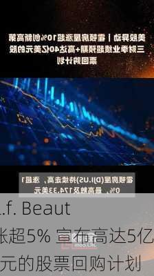 e.l.f. Beauty涨超5% 宣布高达5亿美元的股票回购计划