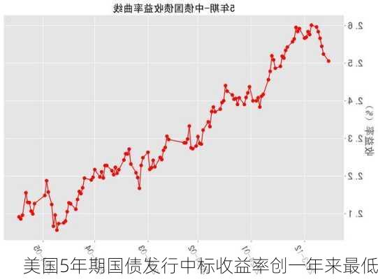 美国5年期国债发行中标收益率创一年来最低