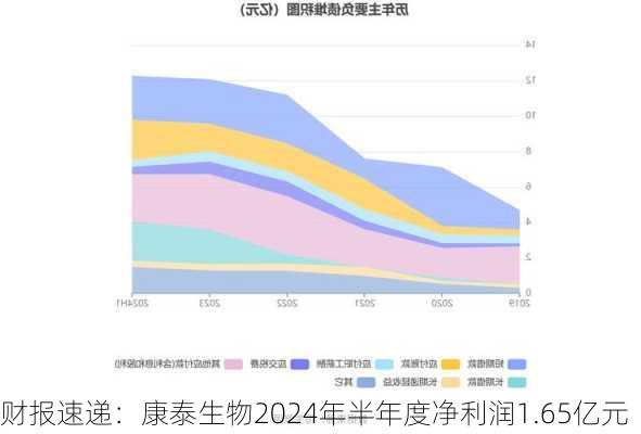 财报速递：康泰生物2024年半年度净利润1.65亿元