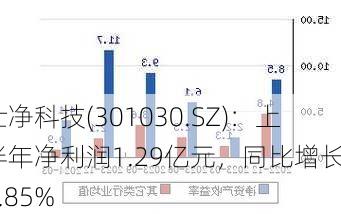 仕净科技(301030.SZ)：上半年净利润1.29亿元，同比增长24.85%