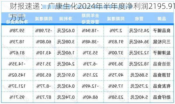 财报速递：广康生化2024年半年度净利润2195.91万元