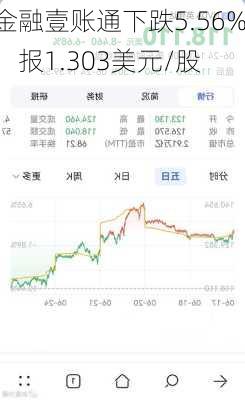 金融壹账通下跌5.56%，报1.303美元/股