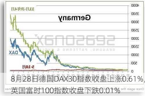 8月28日德国DAX30指数收盘上涨0.61%，英国富时100指数收盘下跌0.01%