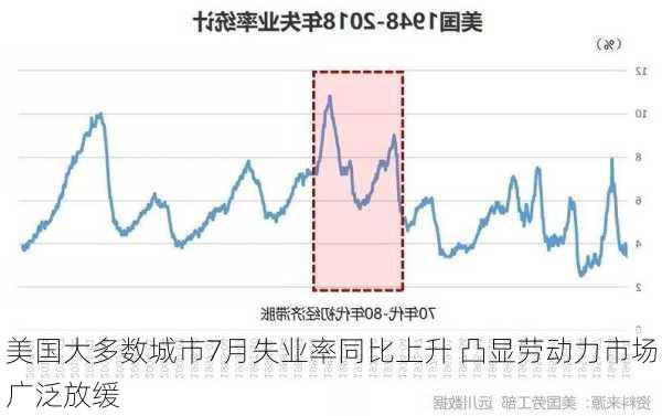 美国大多数城市7月失业率同比上升 凸显劳动力市场广泛放缓