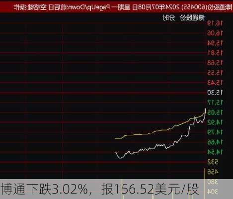 博通下跌3.02%，报156.52美元/股