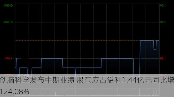 微创脑科学发布中期业绩 股东应占溢利1.44亿元同比增加124.08%