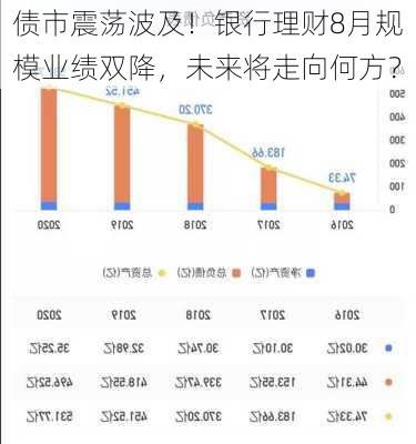 债市震荡波及！银行理财8月规模业绩双降，未来将走向何方？