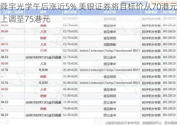 舜宇光学午后涨近5% 美银证券将目标价从70港元上调至75港元