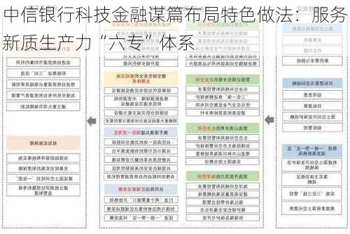 中信银行科技金融谋篇布局特色做法：服务新质生产力“六专”体系