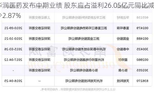 华润医药发布中期业绩 股东应占溢利26.05亿元同比减少2.87%