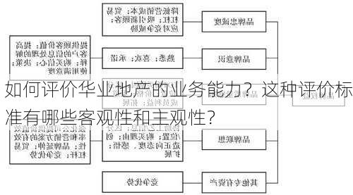 如何评价华业地产的业务能力？这种评价标准有哪些客观性和主观性？