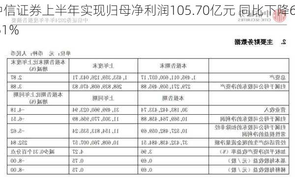 中信证券上半年实现归母净利润105.70亿元 同比下降6.51%