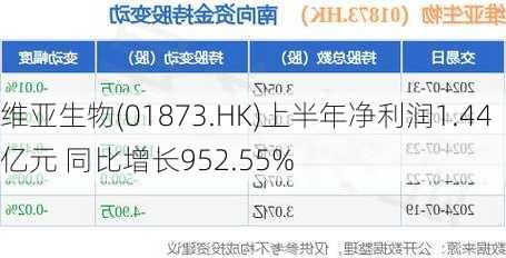 维亚生物(01873.HK)上半年净利润1.44亿元 同比增长952.55%