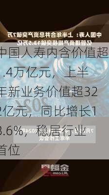 中国人寿内含价值超1.4万亿元，上半年新业务价值超322亿元，同比增长18.6%，稳居行业首位