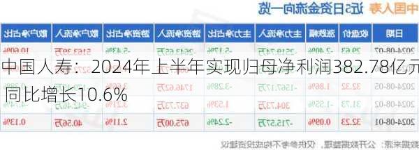 中国人寿：2024年上半年实现归母净利润382.78亿元 同比增长10.6%