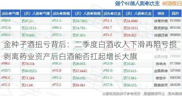 金种子酒扭亏背后：二季度白酒收入下滑再陷亏损 剥离药业资产后白酒能否扛起增长大旗