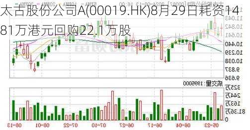 太古股份公司A(00019.HK)8月29日耗资1481万港元回购22.1万股