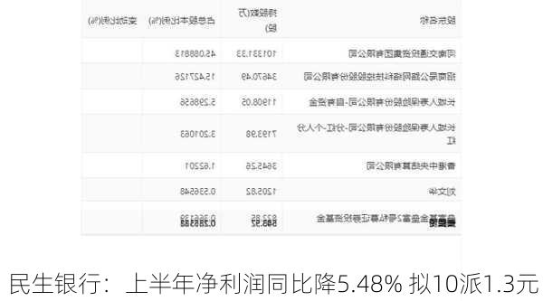 民生银行：上半年净利润同比降5.48% 拟10派1.3元