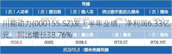 川能动力(000155.SZ)发上半年业绩，净利润6.33亿元，同比增长38.76%