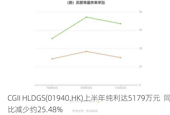 CGII HLDGS(01940.HK)上半年纯利达5179万元  同比减少约25.48%