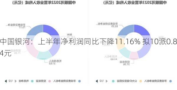 中国银河：上半年净利润同比下降11.16% 拟10派0.84元