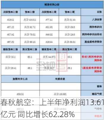 春秋航空：上半年净利润13.61亿元 同比增长62.28%