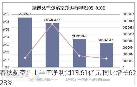 春秋航空：上半年净利润13.61亿元 同比增长62.28%