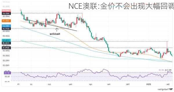 NCE澳联:金价不会出现大幅回调