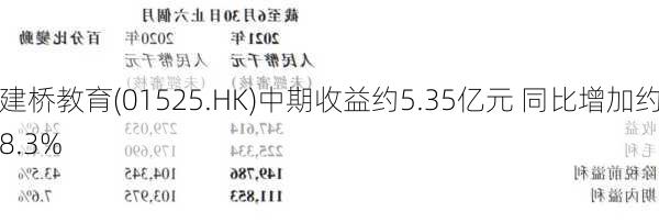 建桥教育(01525.HK)中期收益约5.35亿元 同比增加约8.3%