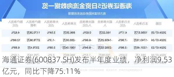 海通证券(600837.SH)发布半年度业绩，净利润9.53亿元，同比下降75.11%