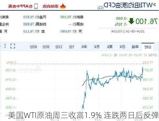 美国WTI原油周三收高1.9% 连跌两日后反弹