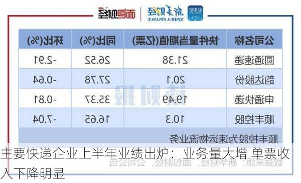 主要快递企业上半年业绩出炉：业务量大增 单票收入下降明显