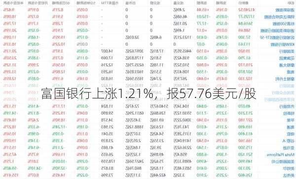 富国银行上涨1.21%，报57.76美元/股