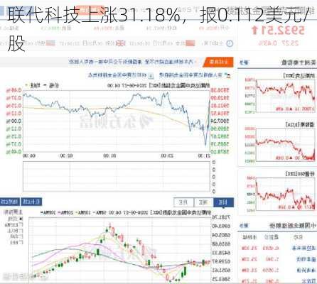 联代科技上涨31.18%，报0.112美元/股