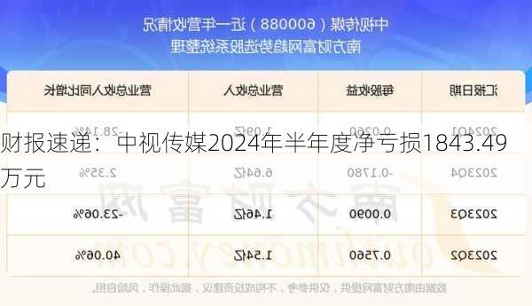 财报速递：中视传媒2024年半年度净亏损1843.49万元