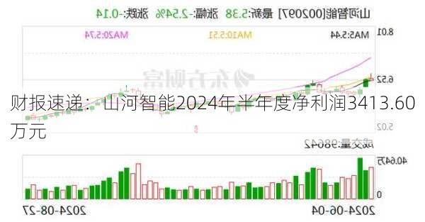 财报速递：山河智能2024年半年度净利润3413.60万元