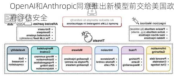 OpenAI和Anthropic同意推出新模型前交给美国政府评估安全