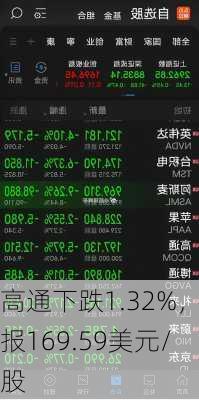 高通下跌1.32%，报169.59美元/股