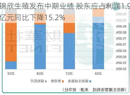 锦欣生殖发布中期业绩 股东应占利润1.9亿元同比下降15.2%