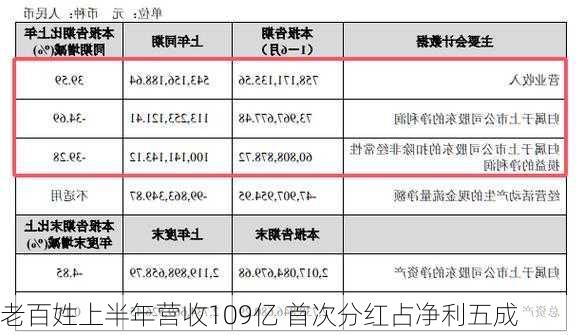 老百姓上半年营收109亿 首次分红占净利五成