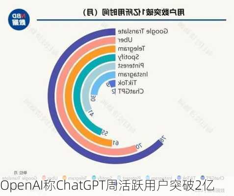 OpenAI称ChatGPT周活跃用户突破2亿