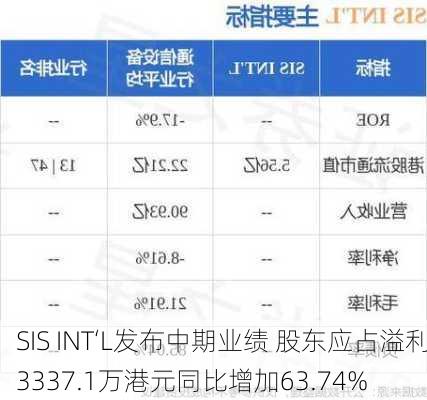 SIS INT‘L发布中期业绩 股东应占溢利3337.1万港元同比增加63.74%